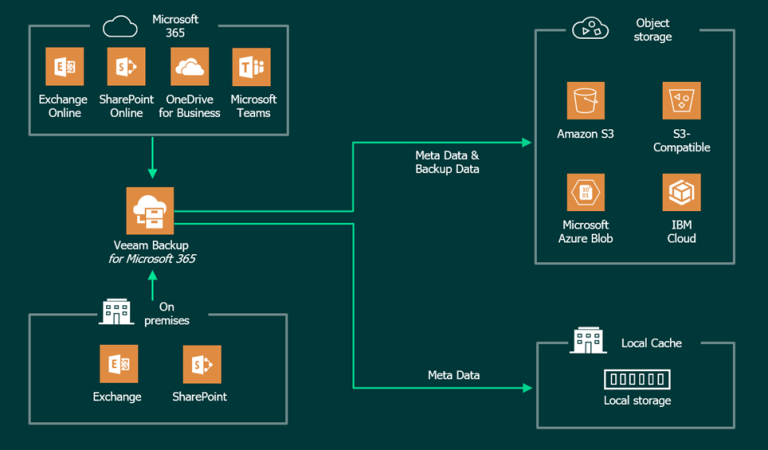 Veeam Backup for Microsoft 365 v6 Data Recovery Scenarios
