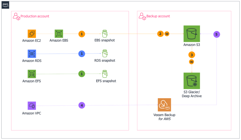 Hybrid Cloud Backup Strategies with Veeam Platform V12