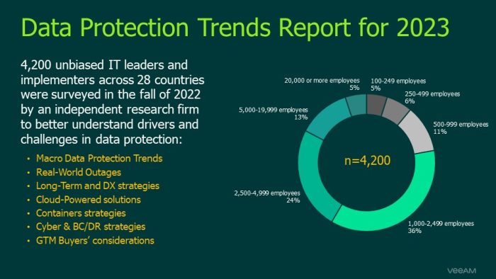 New research on 7 Major Trends for Backup & Data Protection in 2023