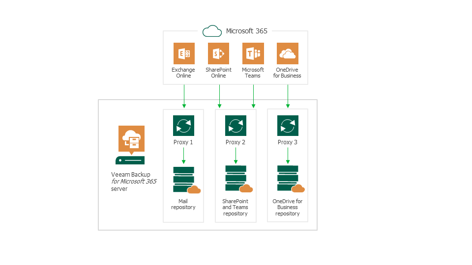 veeam backup server best practices