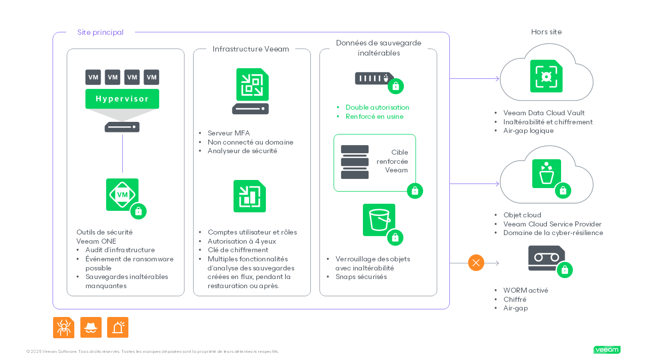 Une infographie montrant la sauvegarde immuable, la sauvegarde Air-gap et l’infrastructure Veeam.