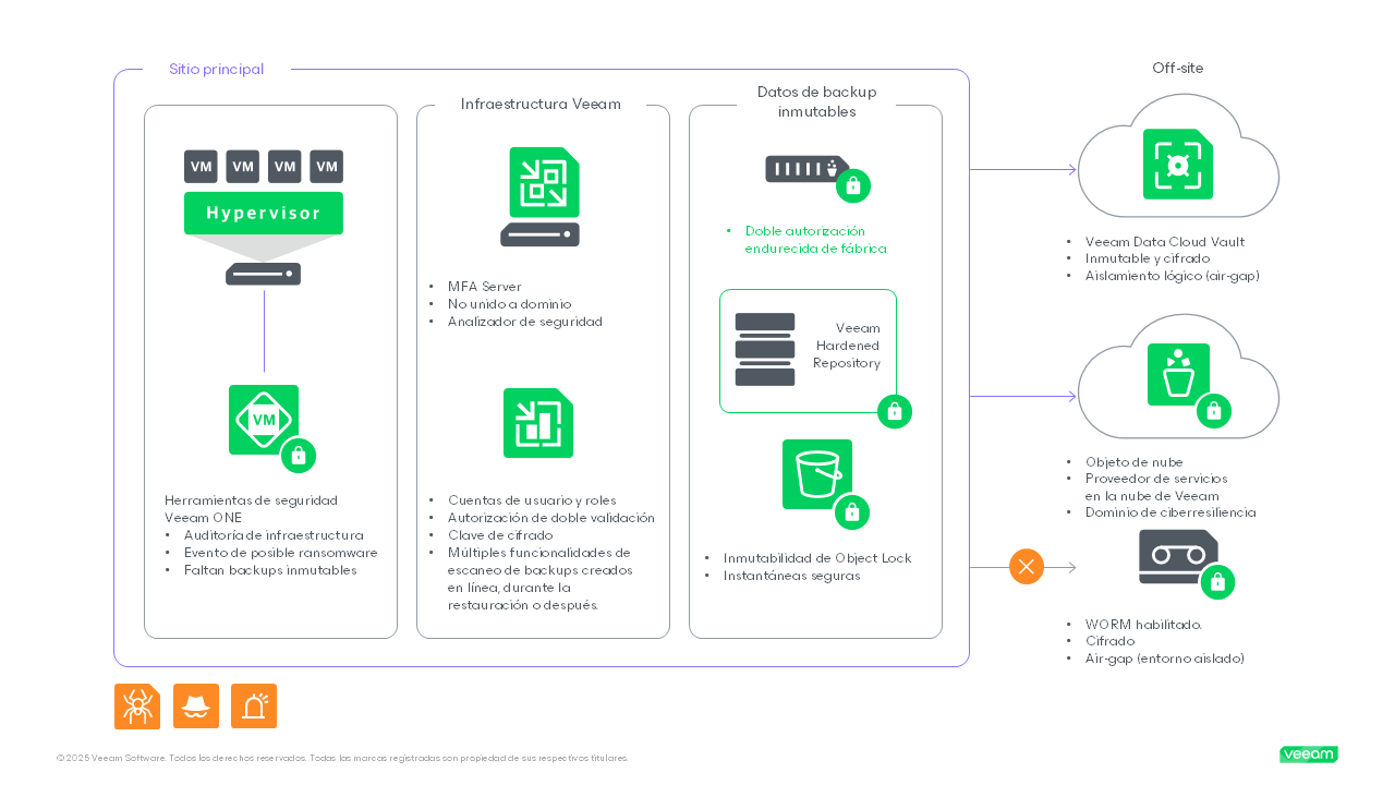 Una infografía que muestra backup inmutable y backup con air-gap (entorno aislado), y la infraestructura de Veeam.