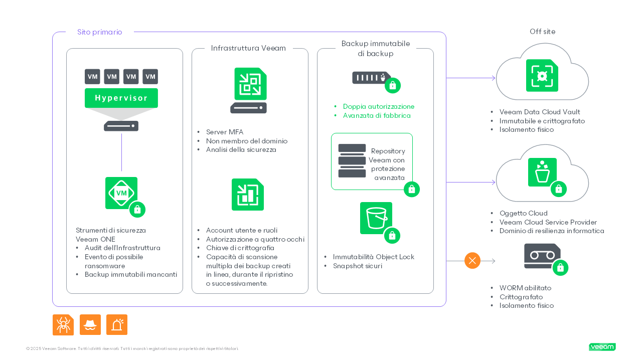 Un'infografica che illustra i backup immutabili, i backup con isolamento fisico e l'infrastruttura Veeam