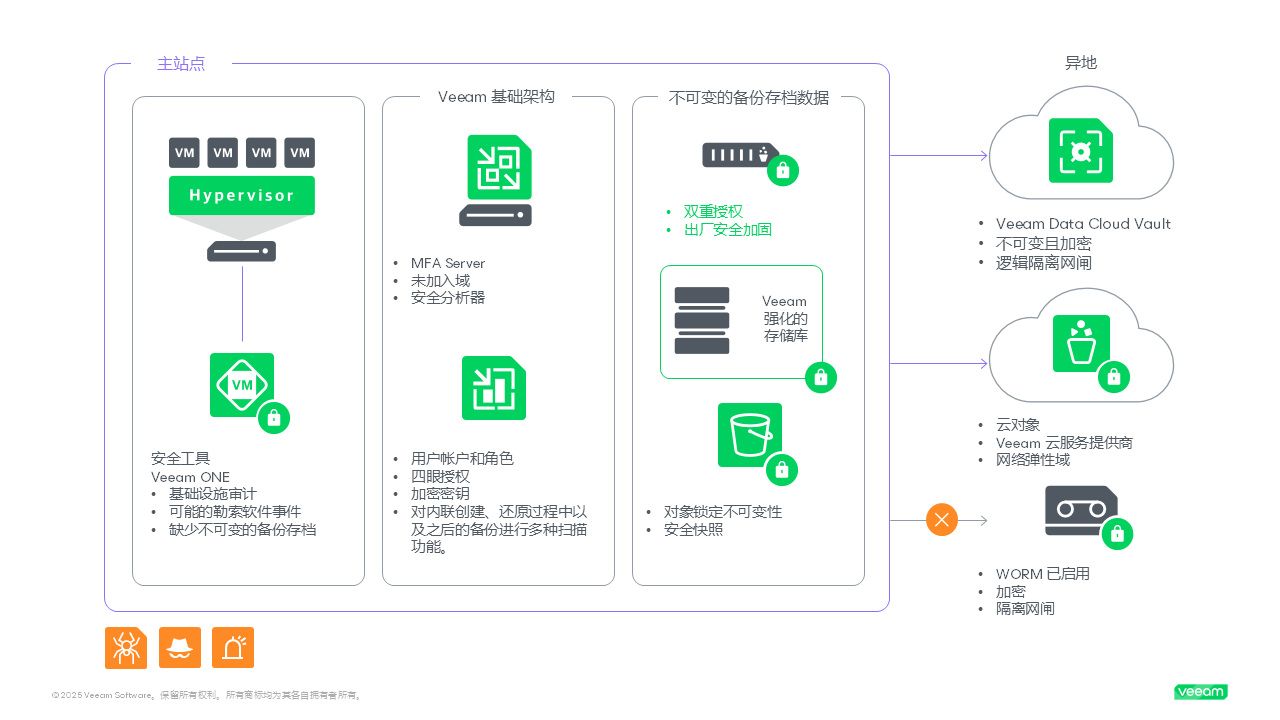 展示不可变备份、隔离网闸备份和Veeam基础架构的图示