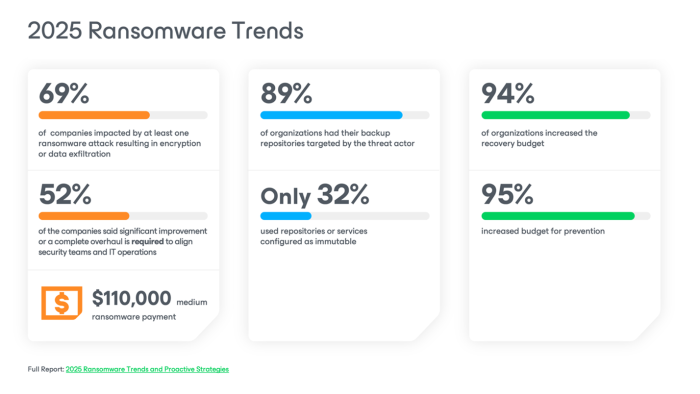 Popular Ransomware Ransomware Prevention: Best Practices & Strategic Defense