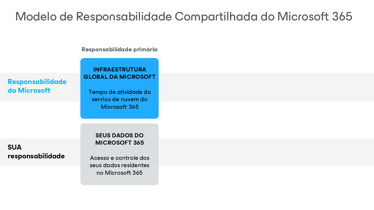 Modelo de responsabilidade compartilhada do Microsoft 365