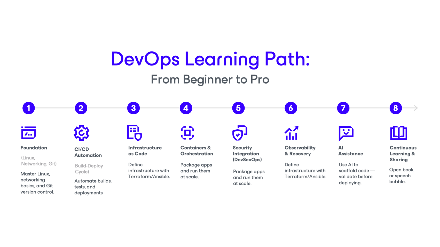 Learn DevOps: A Comprehensive Guide for Beginners