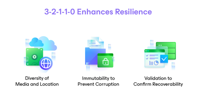 3-2-1 Backup Rule Explained: Do I Need One?