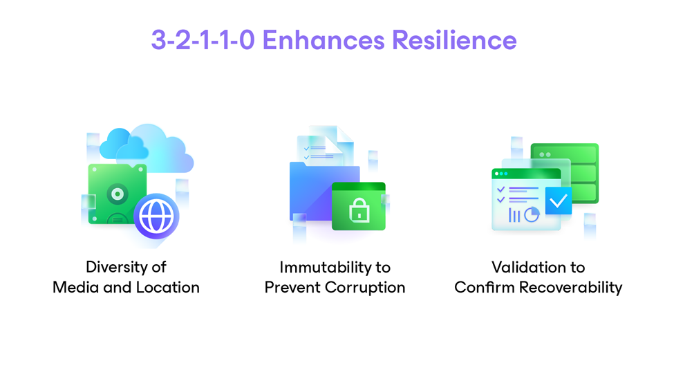 3-2-1-1-0 Enhances Resilience Illustration