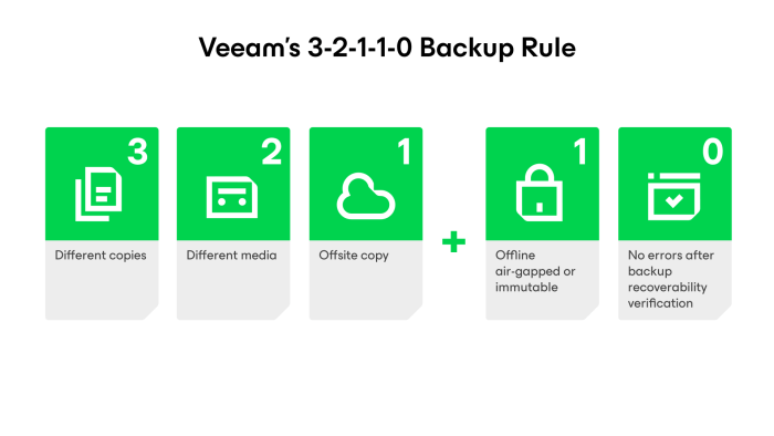 Veeam's 3-2-1-1-0 Backup Rule Diagram