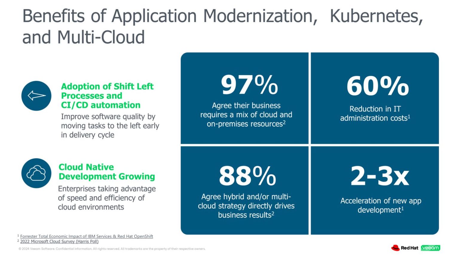 Resiliency and Mobility for Red Hat OpenShift with Veeam Kasten