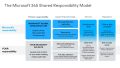 The Microsoft 365 Shared Responsibility Model | Veeam
