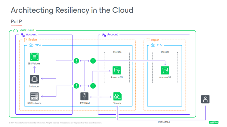 Hybrid Cloud Data Backup Strategies & Best Practices | Veeam