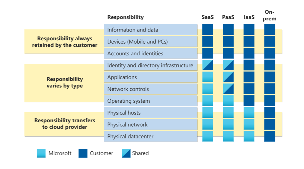 Microsoft 365 Shared Responsibility Model table