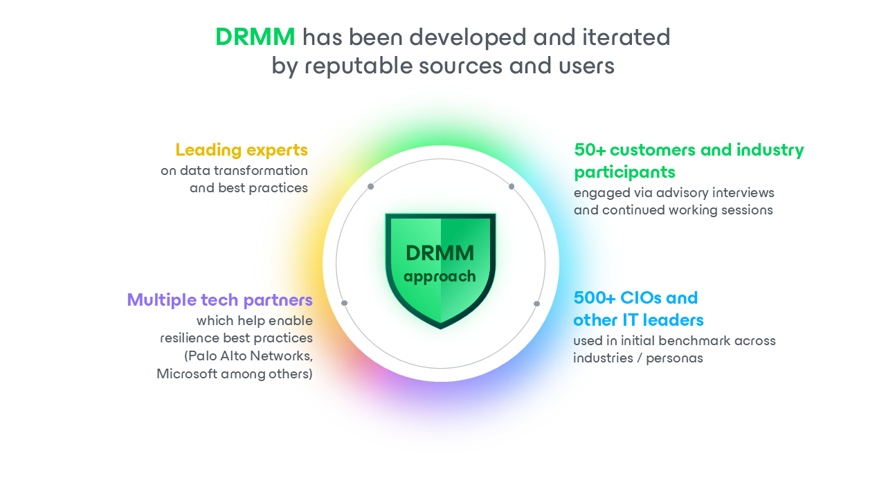 Disaster Recovery Maturity Model approach chart