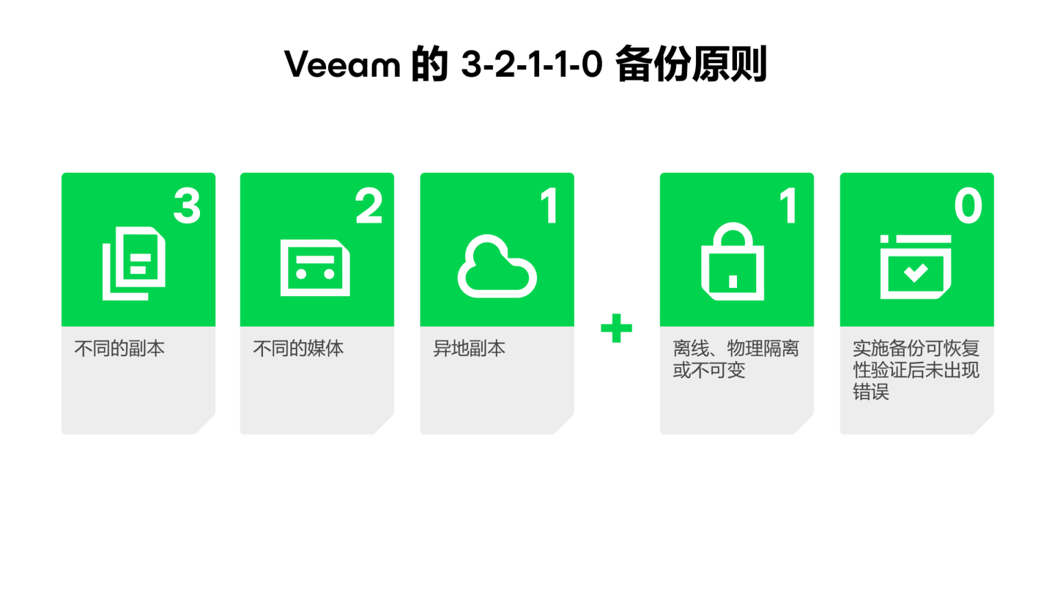 3-2-1 备份规则详解:我是否需要遵循?