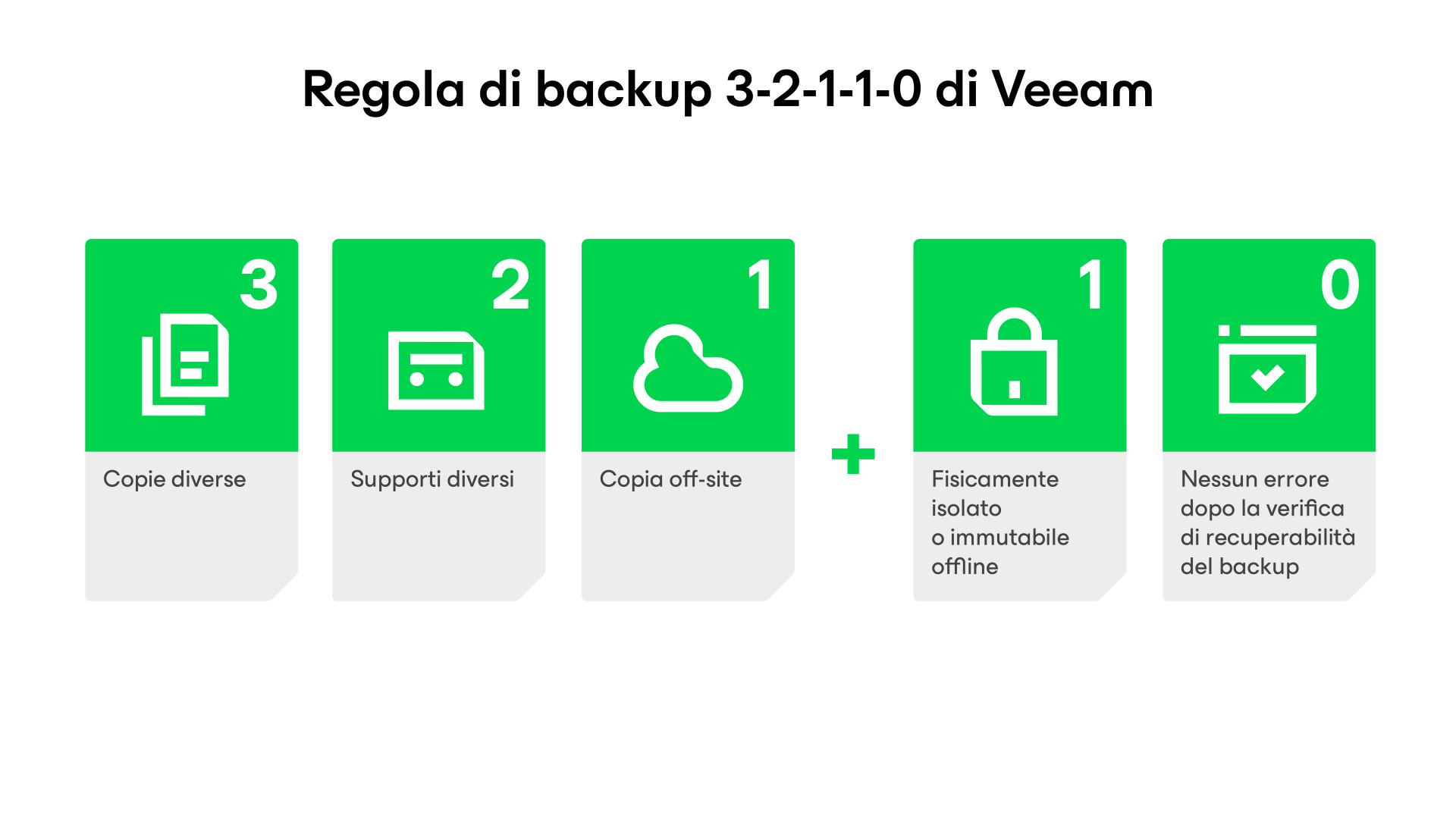 Spiegazione della regola di backup 3-2-1-1-0 di Veeam