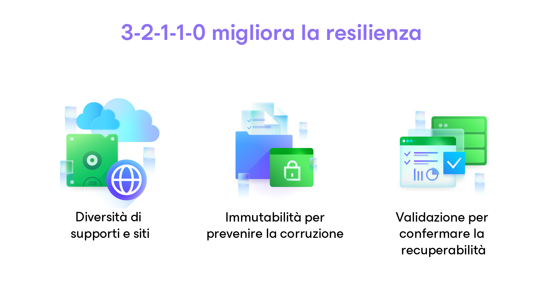 Illustrazione di come la regola di backup 3-2-1-1-0 migliora la resilienza
