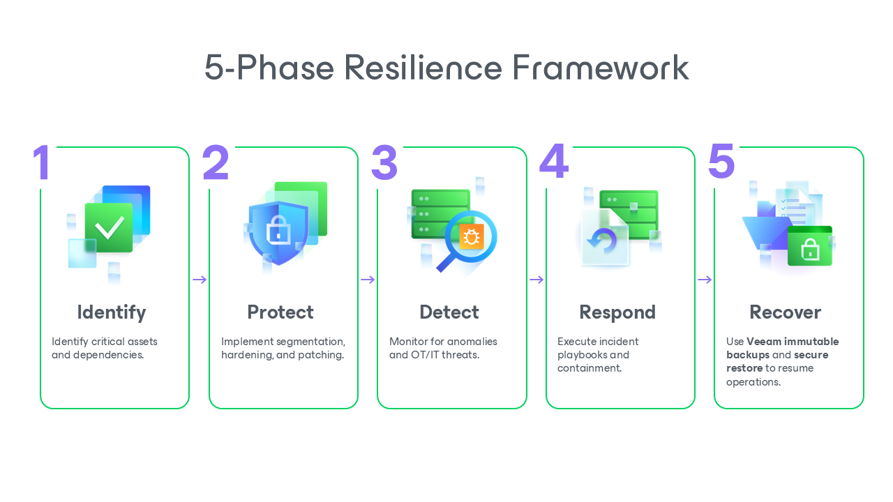 Five phase cyber resilience framework