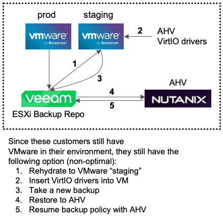 Current Partial Data Estate Migration Solution