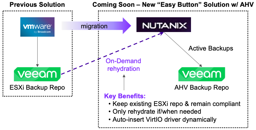 New Partial Data Estate Migration Solution