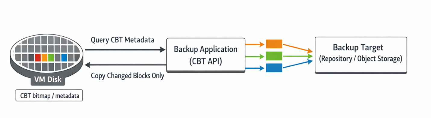 CBT diagram