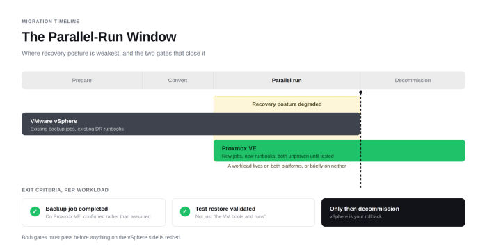 Four-step sequence for testing a workload on Proxmox VE from its backup before committing to cutover.