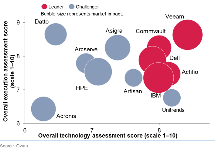 Ovum Decision Matrix