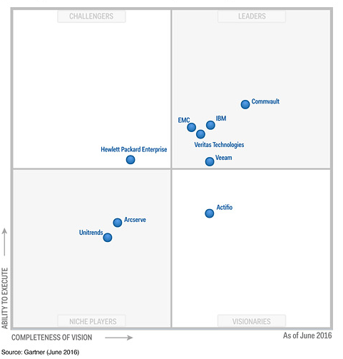 2016 Magic Quadrant