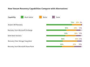 Comparaison des fonctionnalités de restauration Veeam à celles des autres solutions