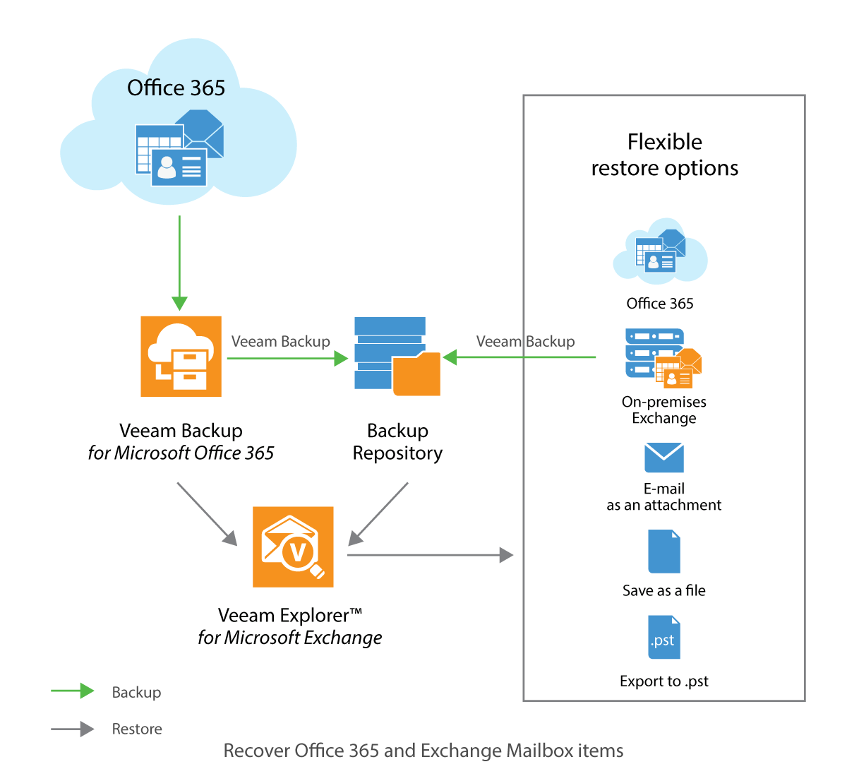 commvault vs veeam