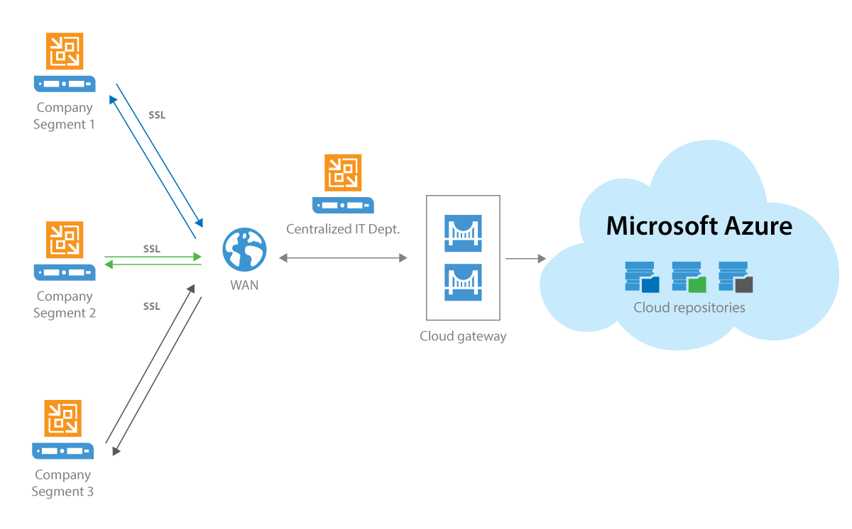 veeam backup to azure step by step